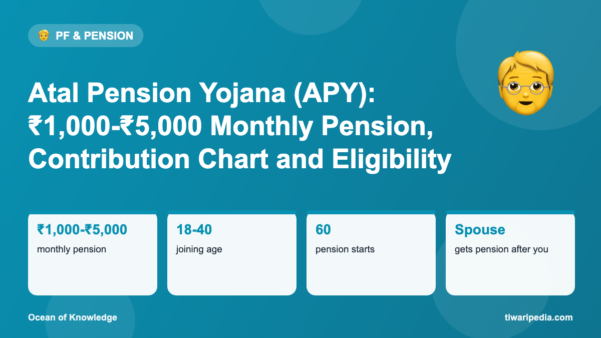 Infographic: Atal Pension Yojana (APY): ₹1,000-₹5,000 Monthly Pension, Contribution Chart and Eligibility