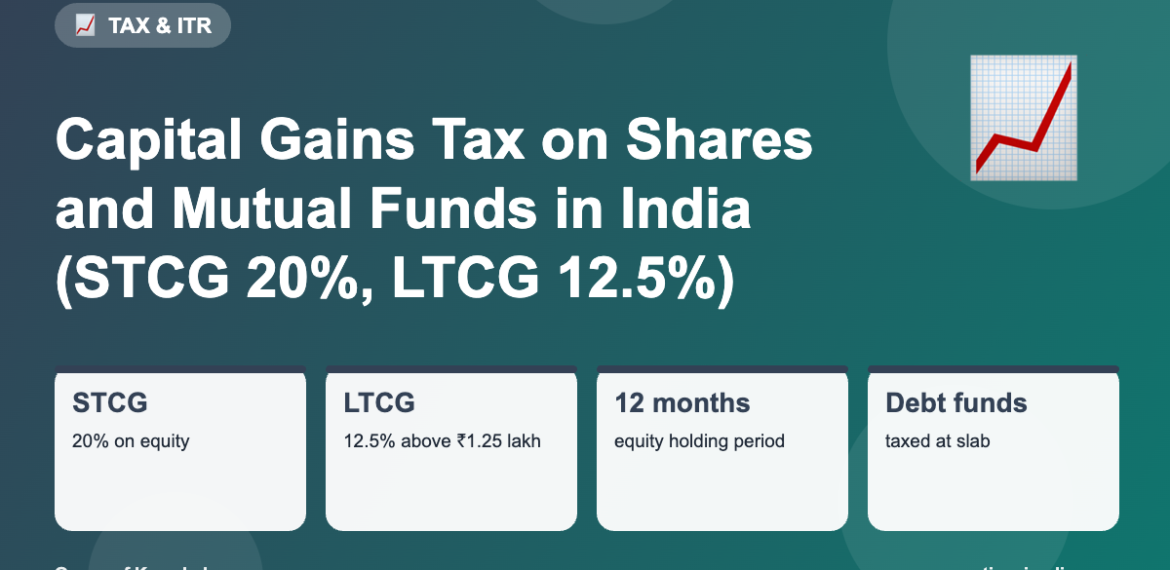 Capital Gains Tax on Shares and Mutual Funds in India (STCG 20%, LTCG 12.5%)