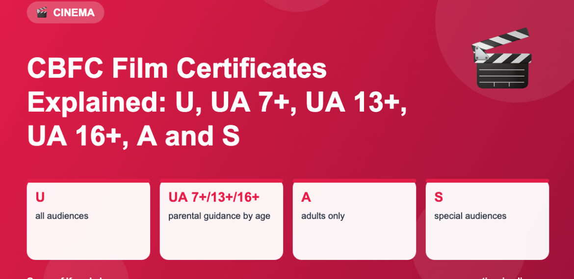 Infographic: CBFC Film Certificates Explained: U, UA 7+, UA 13+, UA 16+, A and S