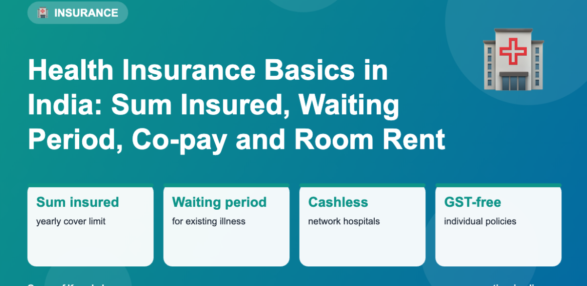 Health Insurance Basics in India: Sum Insured, Waiting Period, Co-pay and Room Rent