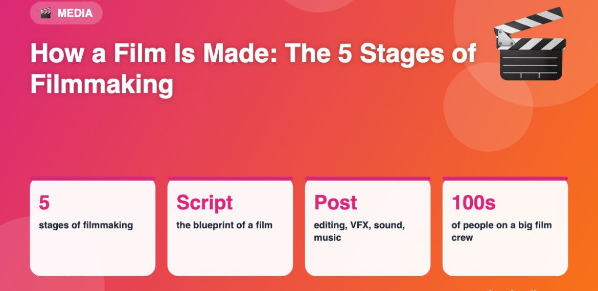 How a Film Is Made: The 5 Stages of Filmmaking