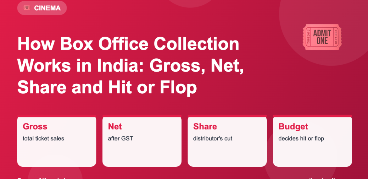 Infographic: How Box Office Collection Works in India: Gross, Net, Share and Hit or Flop