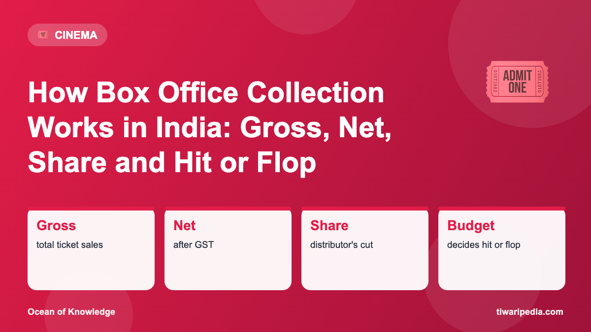 Infographic: How Box Office Collection Works in India: Gross, Net, Share and Hit or Flop