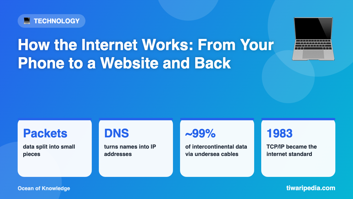 Infographic: How the Internet Works: From Your Phone to a Website and Back