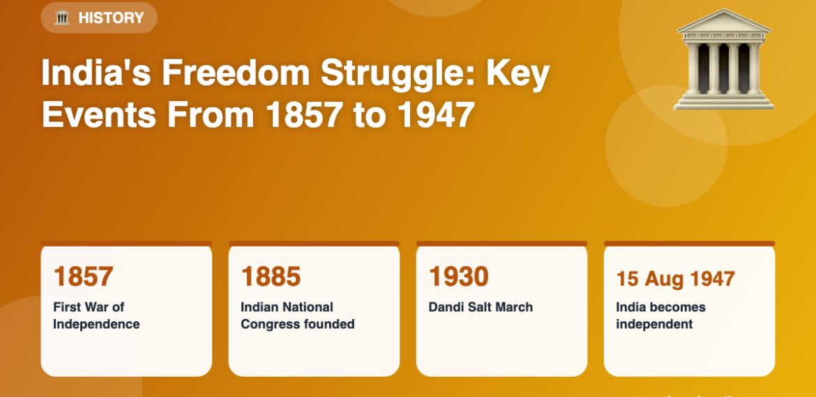 India’s Freedom Struggle: Key Events From 1857 to 1947