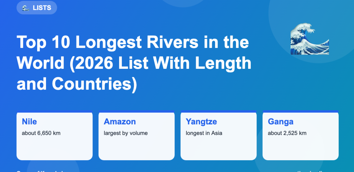 Top 10 Longest Rivers in the World (2026 List With Length and Countries)