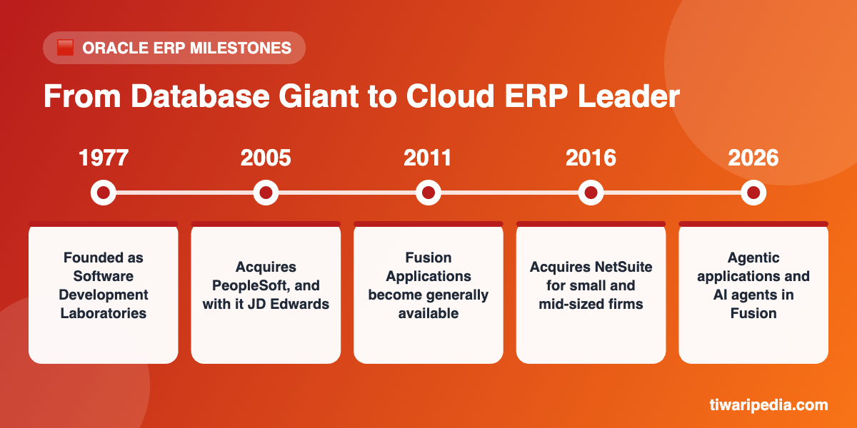 From Database Giant to Cloud ERP Leader