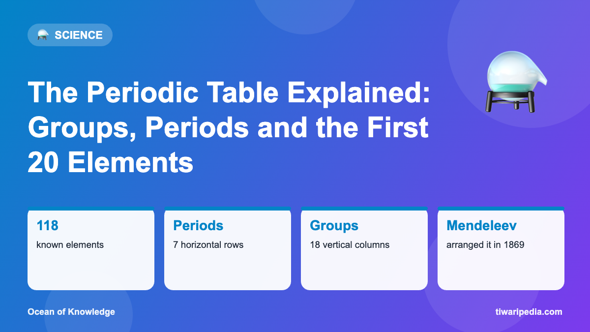Infographic: The Periodic Table Explained: Groups, Periods and the First 20 Elements