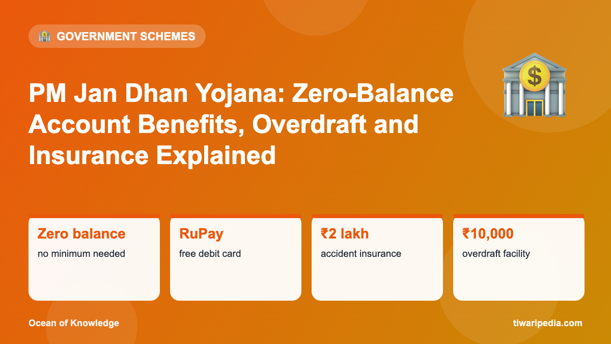 Infographic: PM Jan Dhan Yojana: Zero-Balance Account Benefits, Overdraft and Insurance Explained