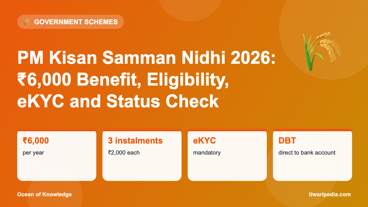 Infographic: PM Kisan Samman Nidhi 2026: ₹6,000 Benefit, Eligibility, eKYC and Status Check