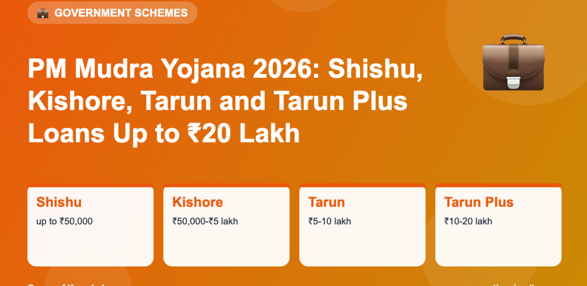 PM Mudra Yojana 2026: Shishu, Kishore, Tarun and Tarun Plus Loans Up to ₹20 Lakh