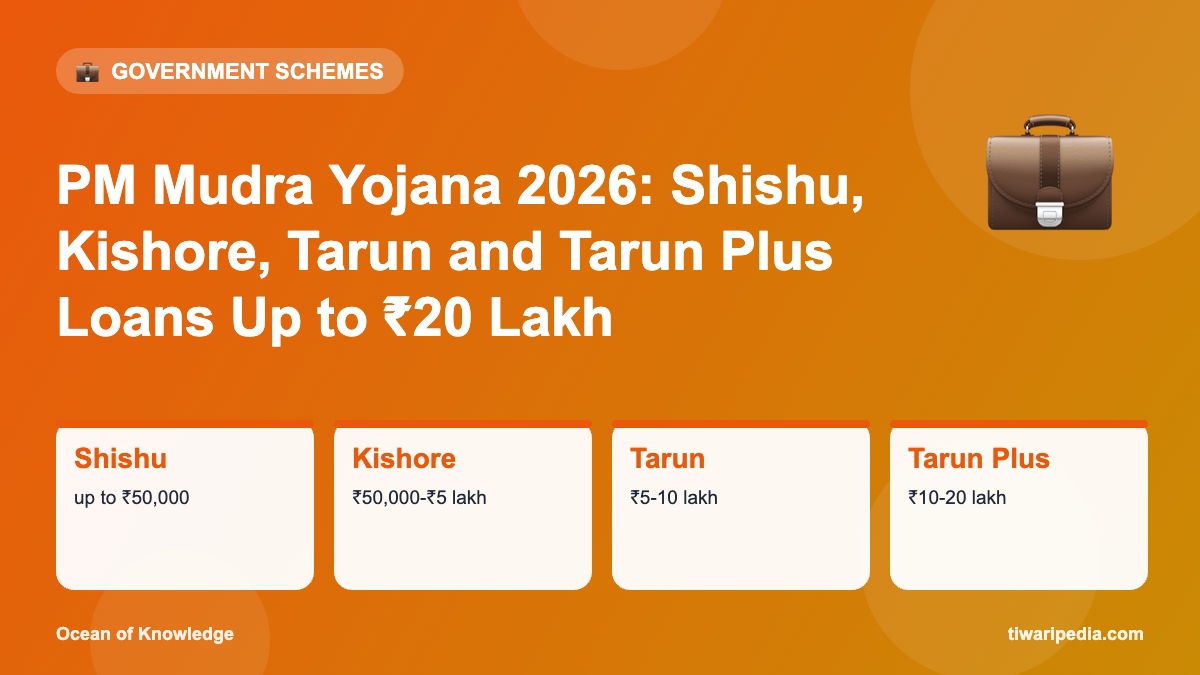 Infographic: PM Mudra Yojana 2026: Shishu, Kishore, Tarun and Tarun Plus Loans Up to ₹20 Lakh