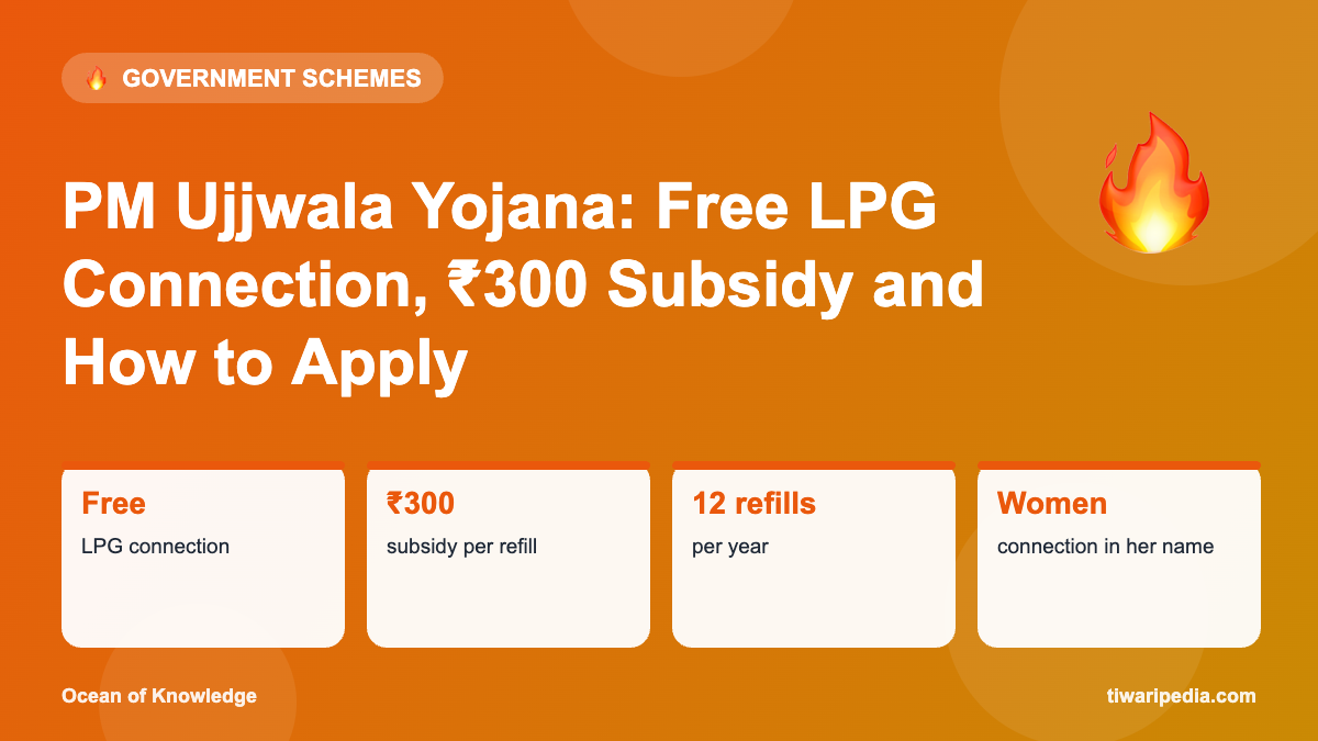 Infographic: PM Ujjwala Yojana: Free LPG Connection, ₹300 Subsidy and How to Apply