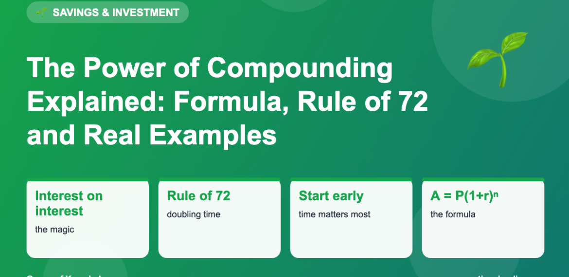 The Power of Compounding Explained: Formula, Rule of 72 and Real Examples
