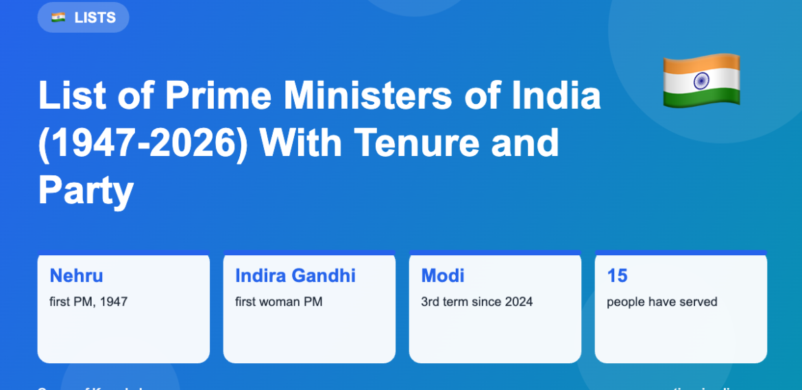 List of Prime Ministers of India (1947-2026) With Tenure and Party