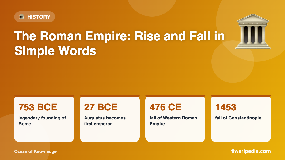 Infographic: The Roman Empire: Rise and Fall in Simple Words
