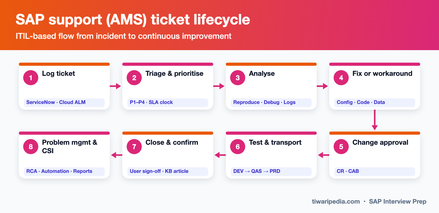SAP AMS support ticket lifecycle infographic