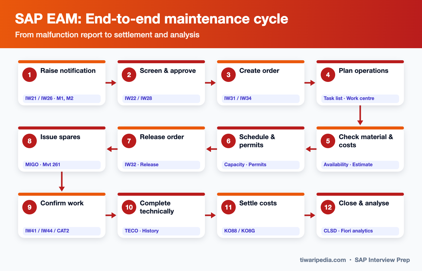 SAP EAM: End-to-end maintenance cycle infographic