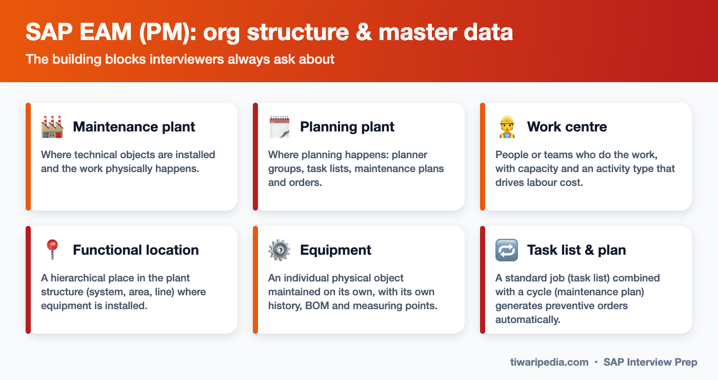 SAP EAM (PM) org structure and master data