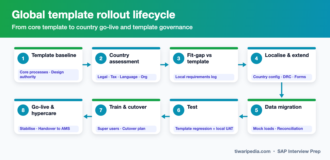 SAP global template rollout lifecycle infographic