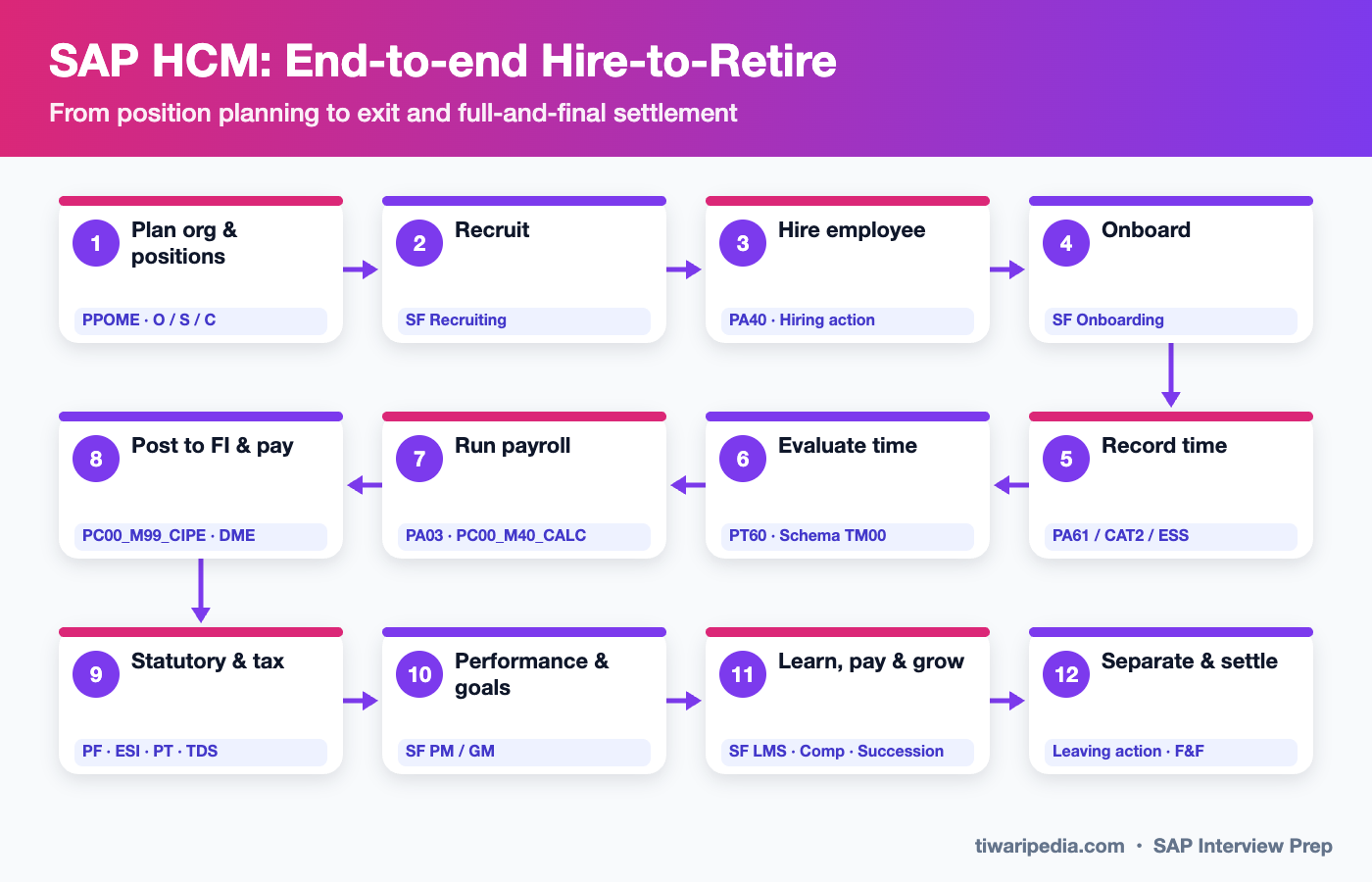SAP HCM: End-to-end Hire-to-Retire infographic