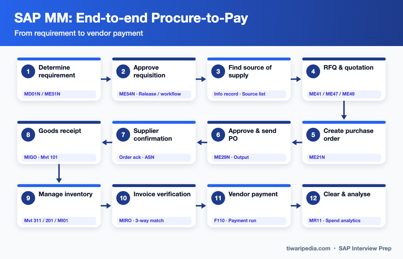 SAP MM: End-to-end Procure-to-Pay infographic