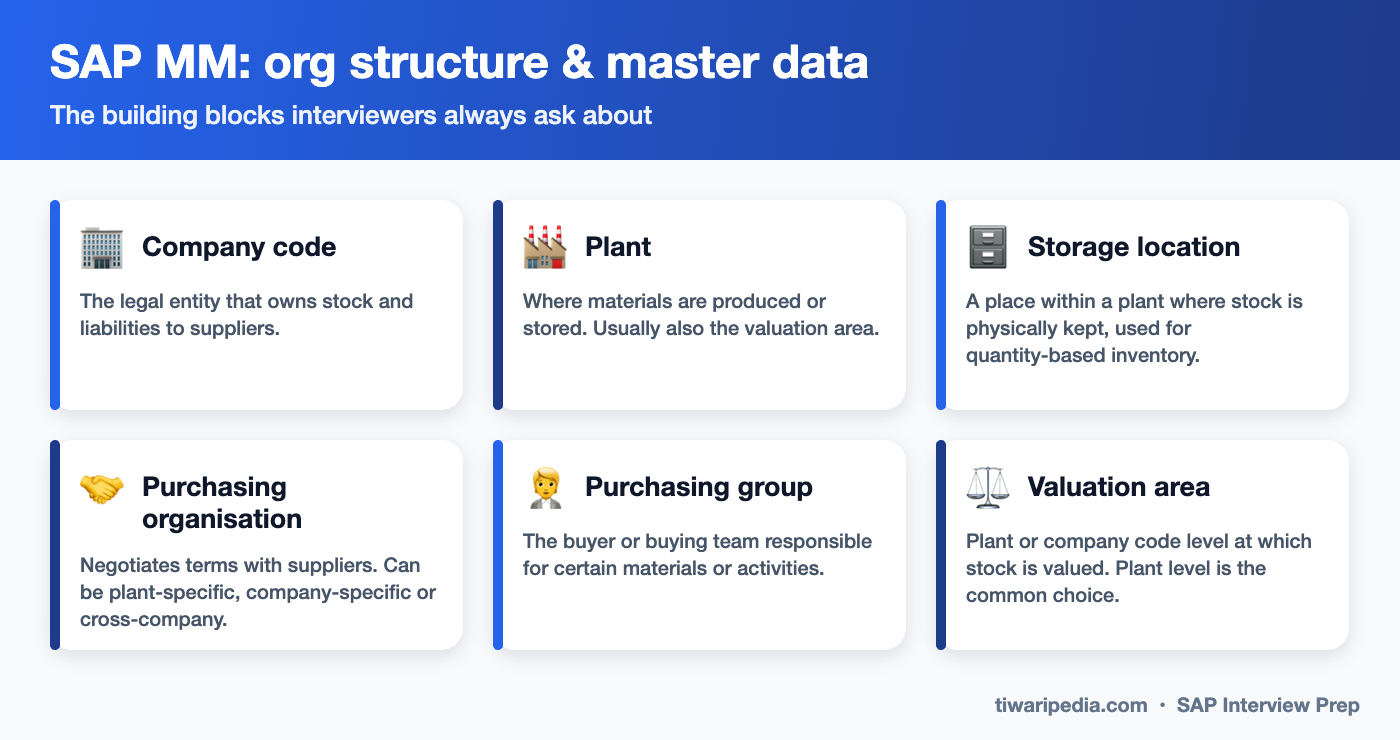 SAP MM org structure and master data