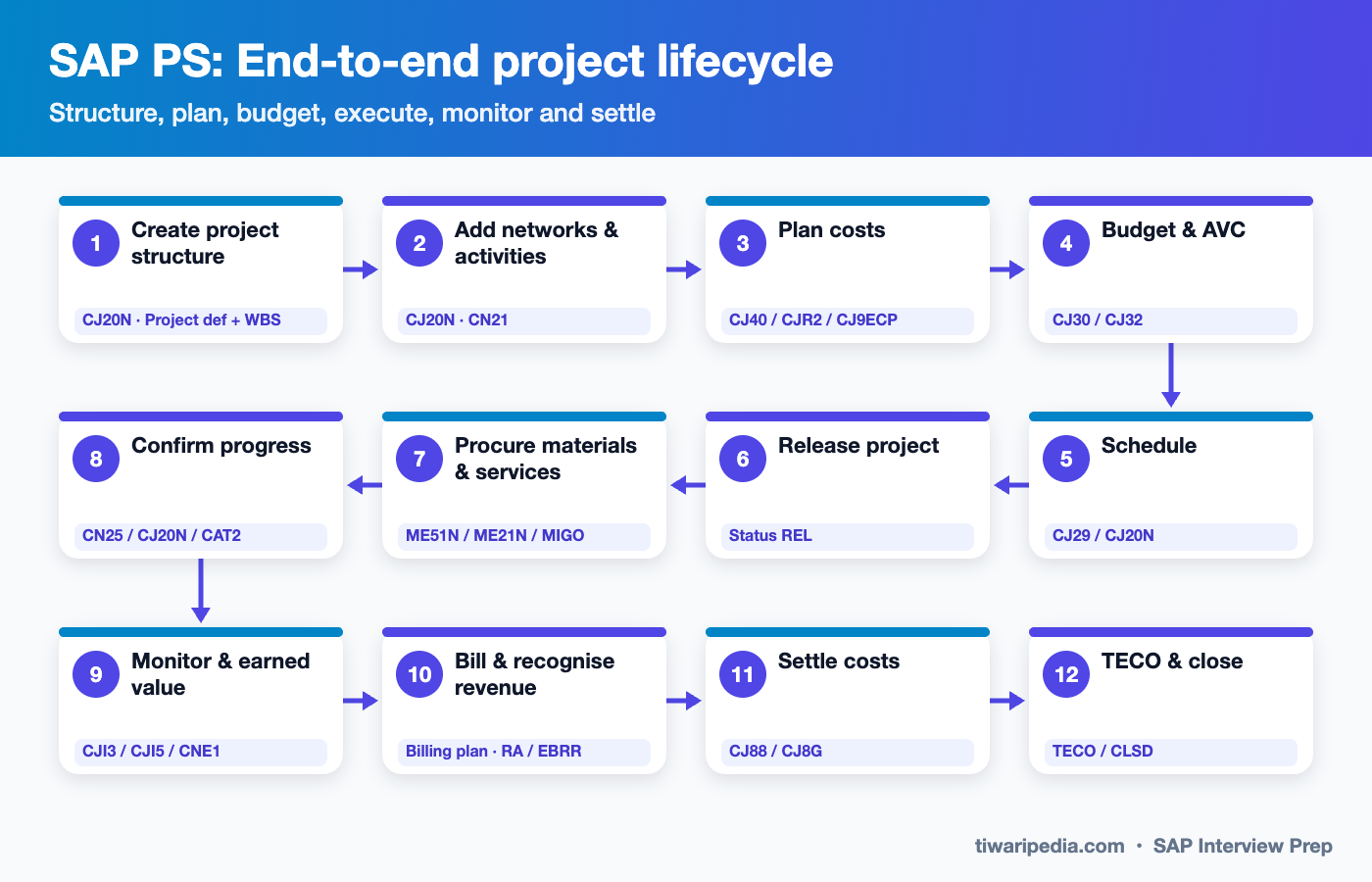 SAP PS: End-to-end project lifecycle infographic