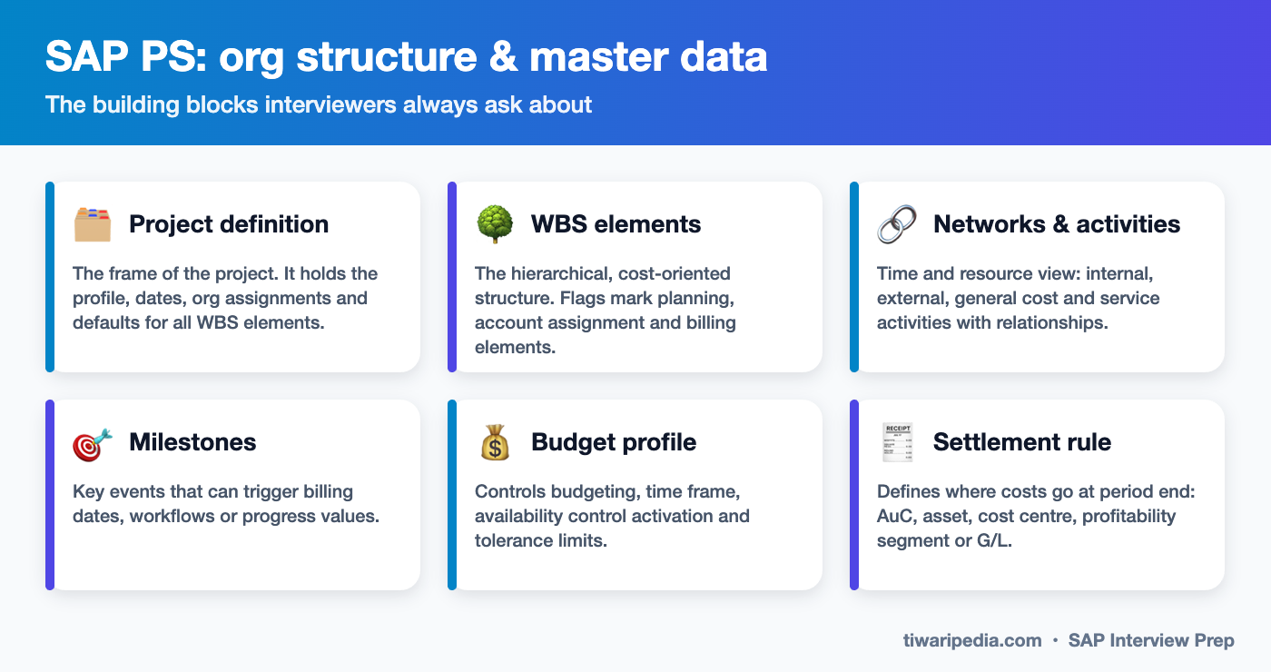 SAP PS org structure and master data