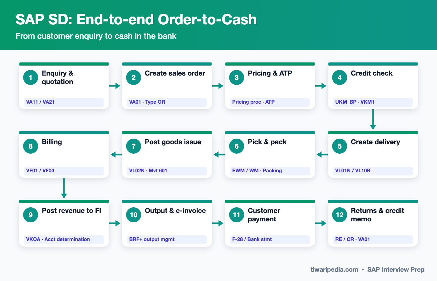 SAP SD: End-to-end Order-to-Cash infographic