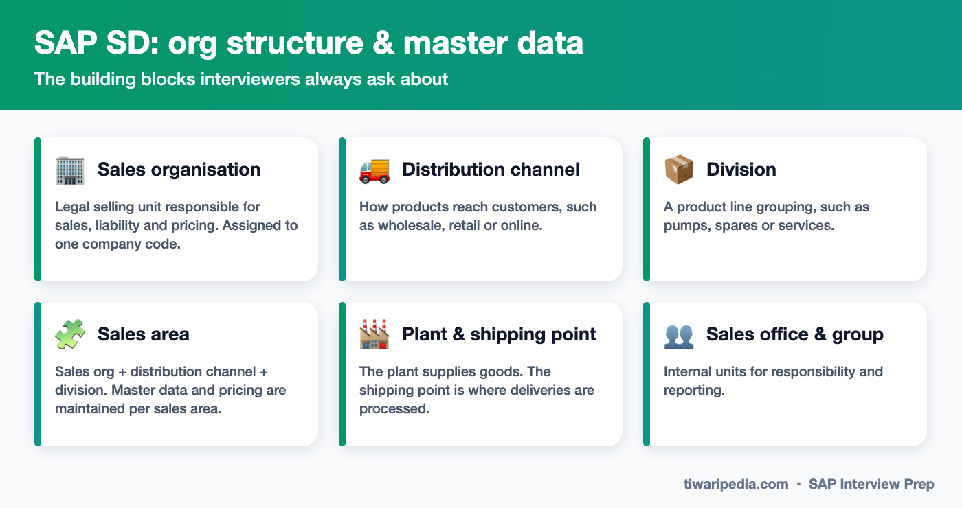SAP SD org structure and master data