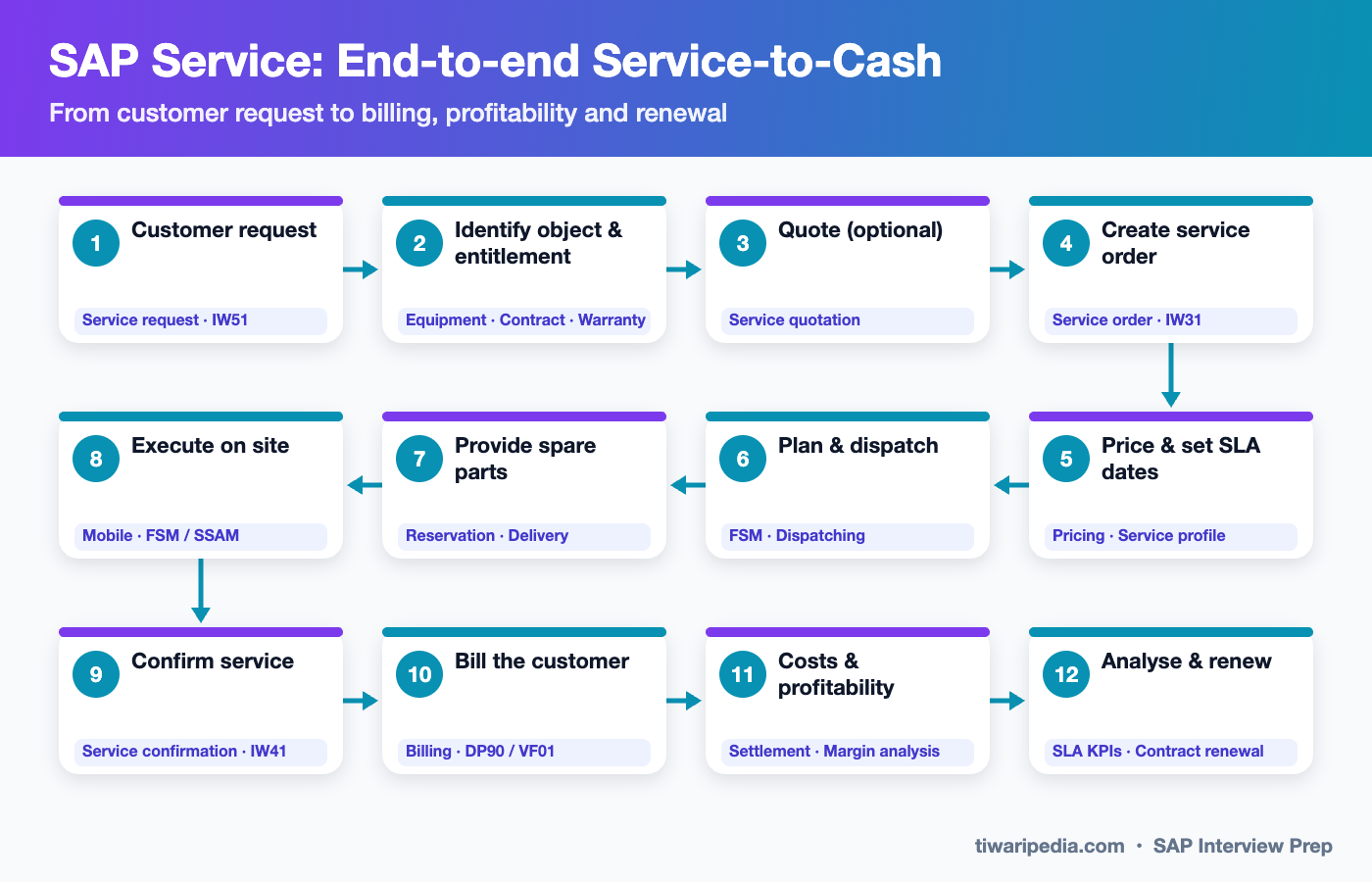 SAP Service: End-to-end Service-to-Cash infographic