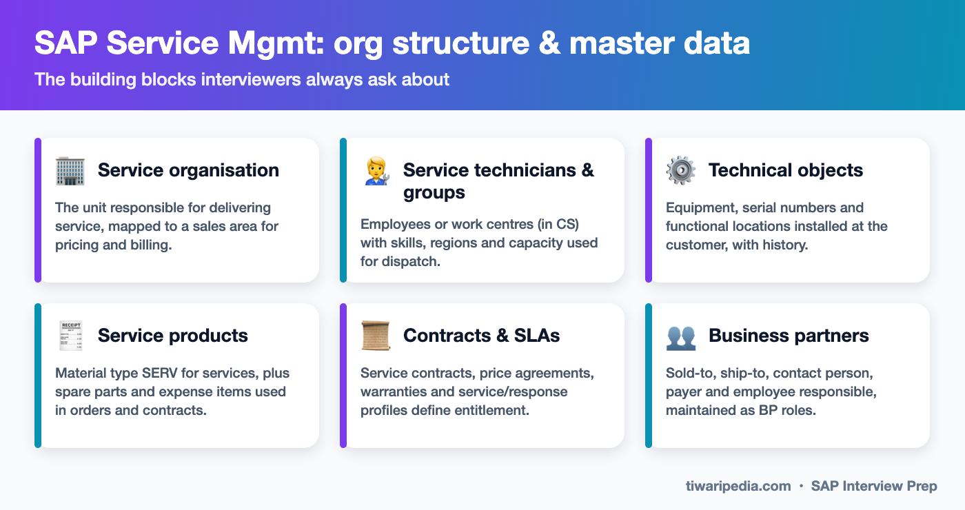 SAP Service Mgmt org structure and master data