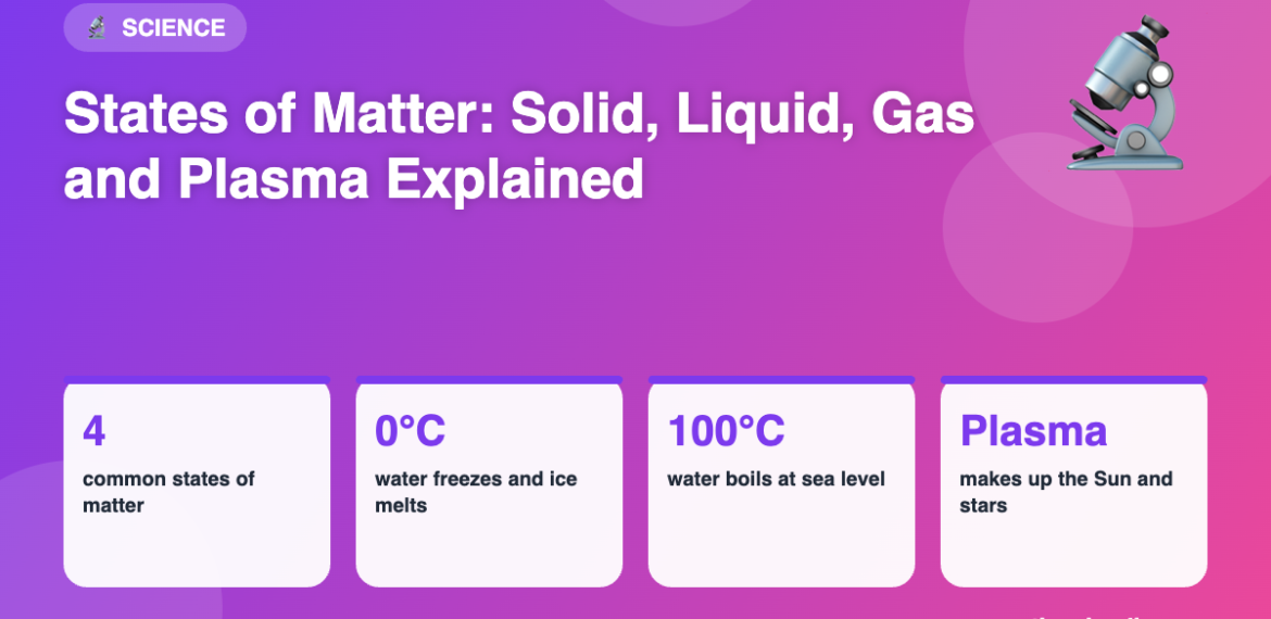 Infographic: States of Matter: Solid, Liquid, Gas and Plasma Explained